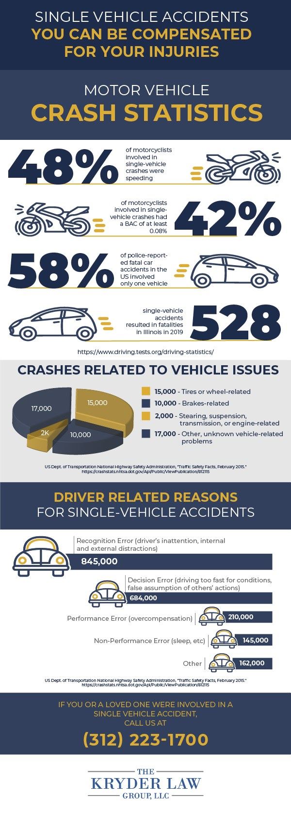 Single Vehicle Accident Crash Statistics Infographic