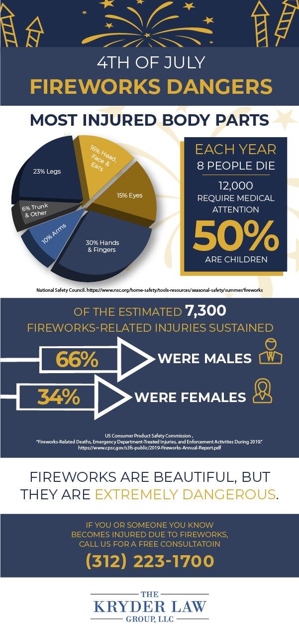 Fireworks Dangers Facts