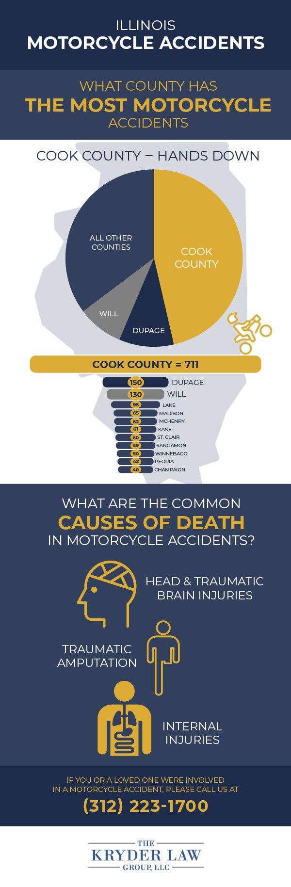 Illinois Motorcycle Accidents Infographic 2