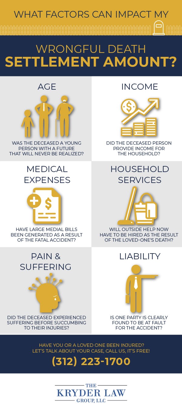 Wrongful Death Settlement Amount Infographic