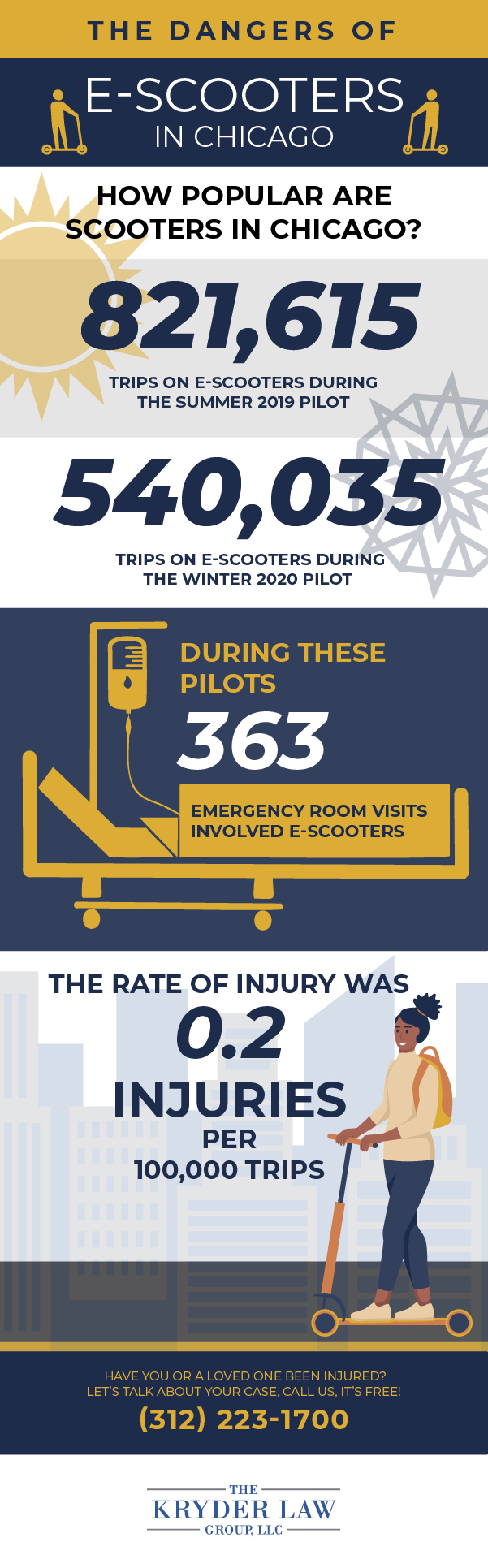 Bird & Lime Scooter Accidents Infographic