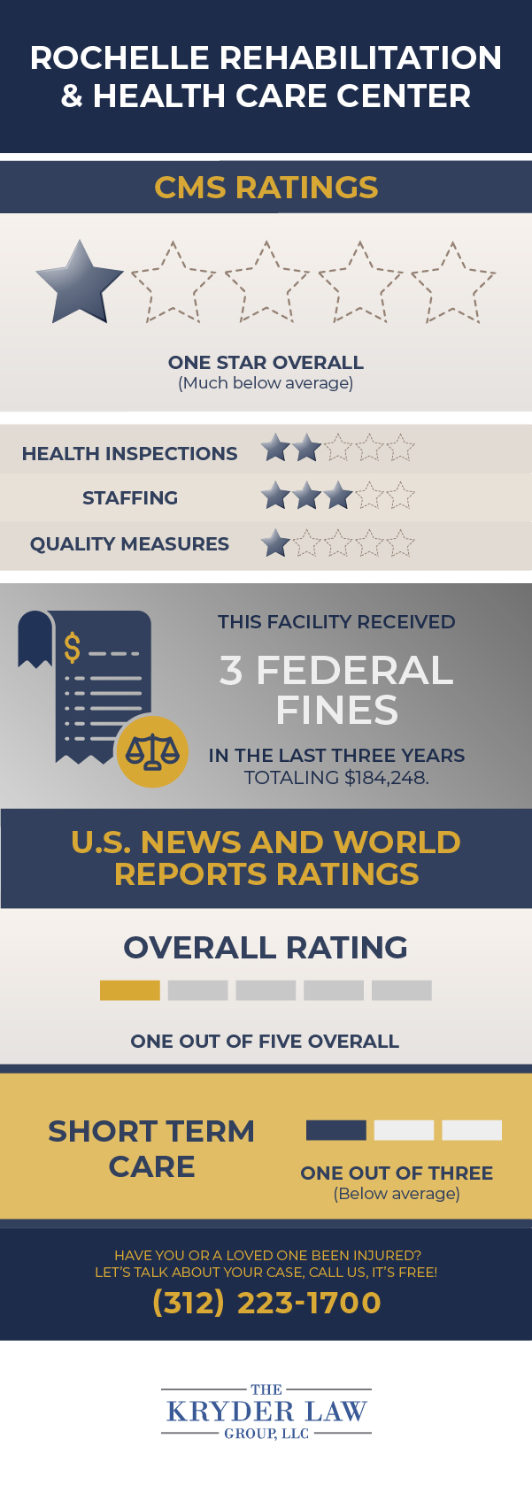 Rochelle Rehabilitation & Health Care Center CMS Ratings and U.S. News and World Reports Ratings