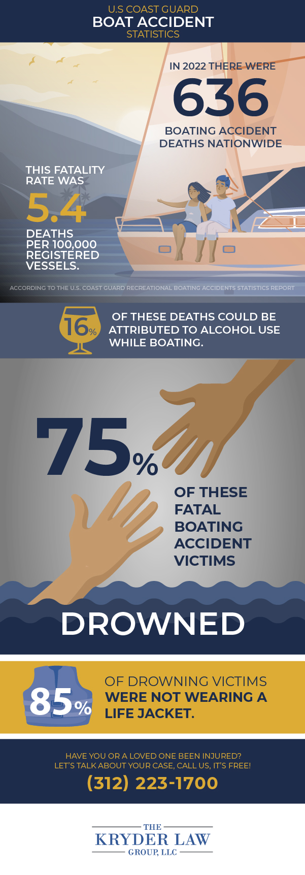 U.S. Coast Guard Boat Accident Statistics