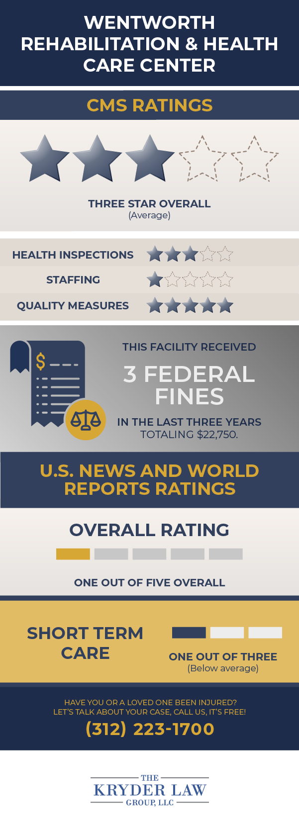 Wentworth Rehabilitation & Health Care Center CMS Ratings & U.S News and World Reports Ratings