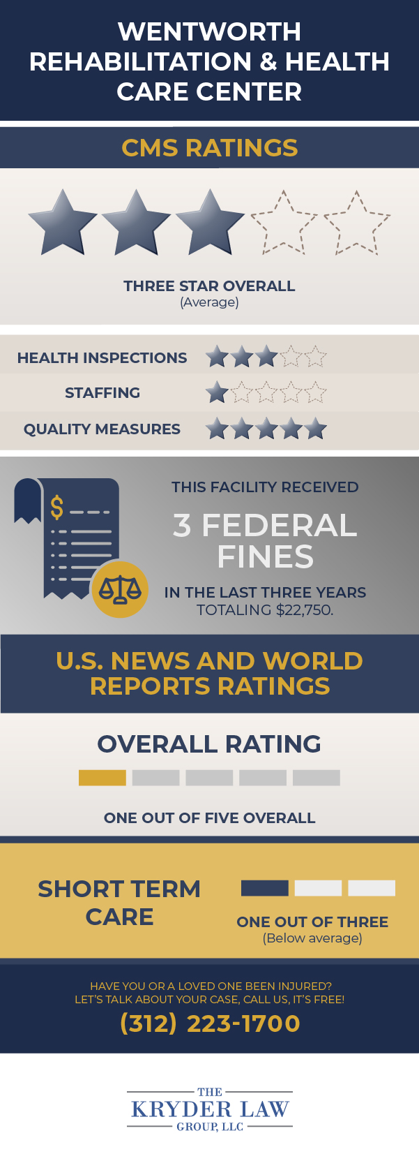 Wentworth Rehabilitation & Health Care Center CMS Ratings & US News and World Reports Ratings