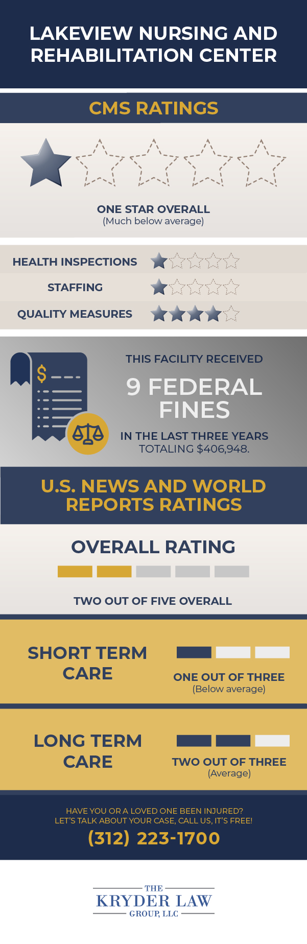 Lakeview Rehabilitation & Nursing Center CMS Ratings and U.S. News & World Reports Ratings