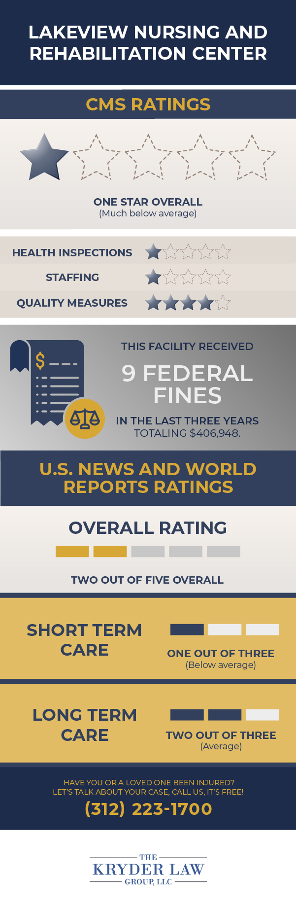 Calificaciones de CMS del Centro de Rehabilitación y Enfermería de Lakeview y calificaciones de US News & World Reports