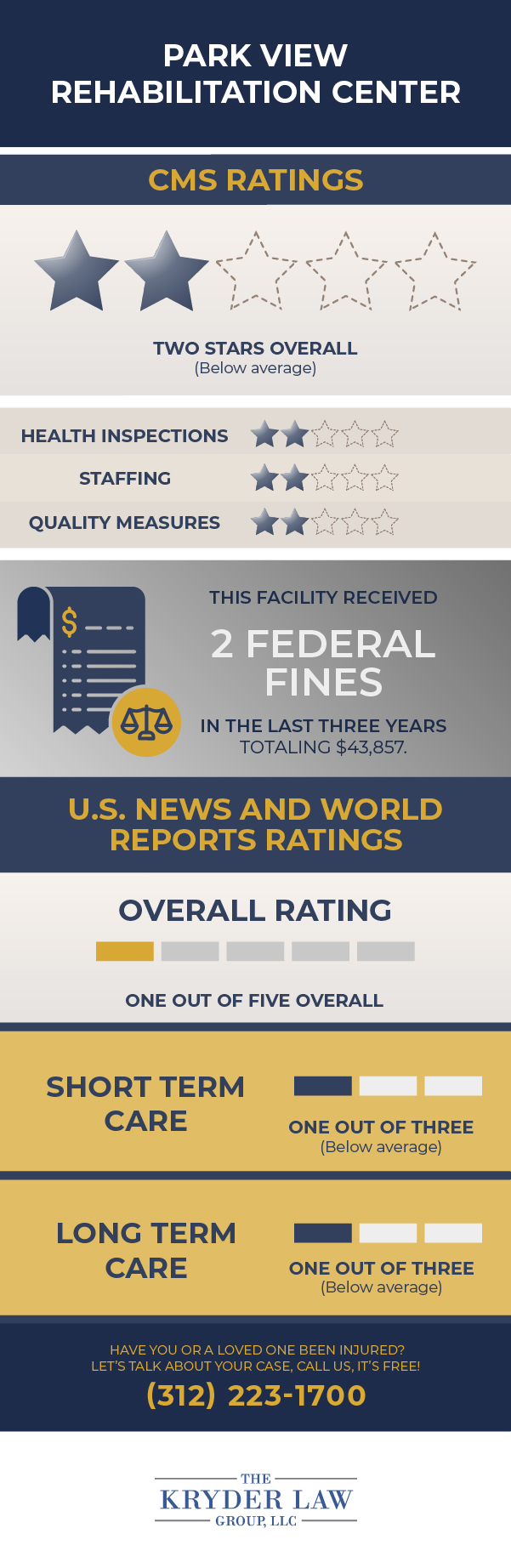 Park View Rehabilitation Center CMS Ratings and U.S. News and World Reports Ratings