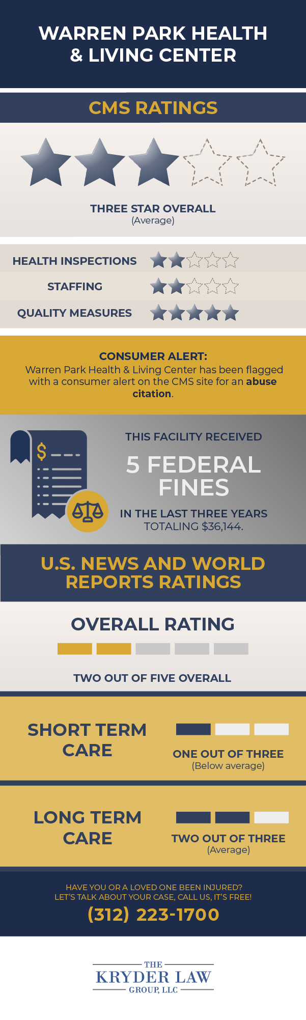 Warren Park Health and Living Center CMS Ratings and U.S. News and World Reports Ratings