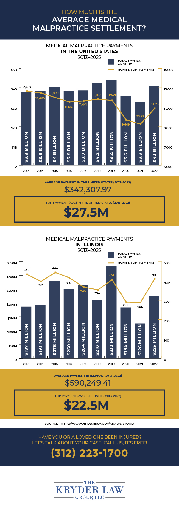 How Much is the Average Medical Malpractice Settlement?