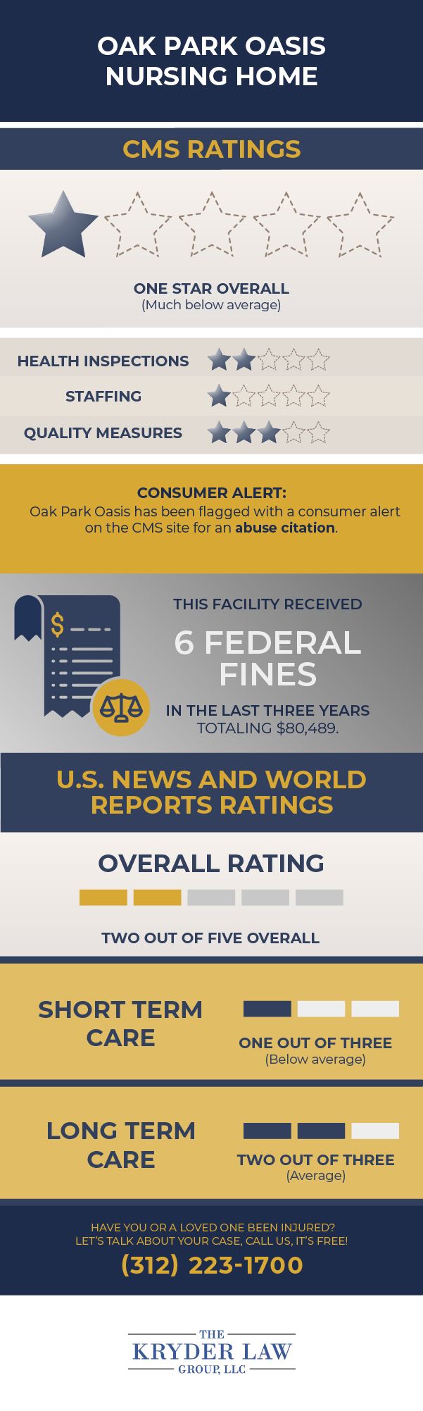 Oak Park Oasis Nursing Home CMS Ratings and U.S. News and World Reports Ratings