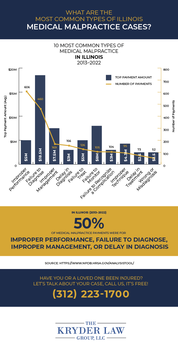 Infografía de los 10 tipos más comunes de negligencia médica en Illinois