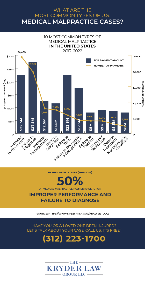 Infografía de los 10 tipos más comunes de negligencia médica en los EE. UU.