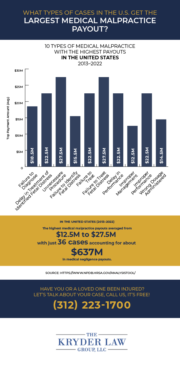 The Top 10 Types of Medical Malpractice with the Highest Payouts in the US Infographic