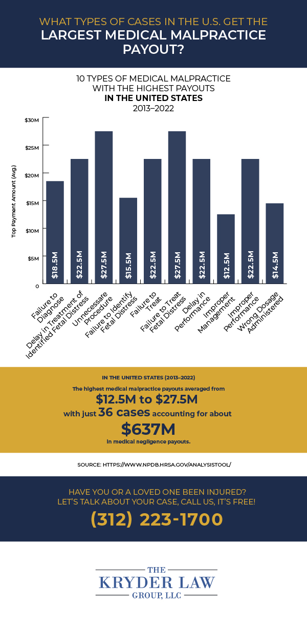 Infografía de los 10 tipos principales de negligencia médica con mayores pagos en EE. UU.