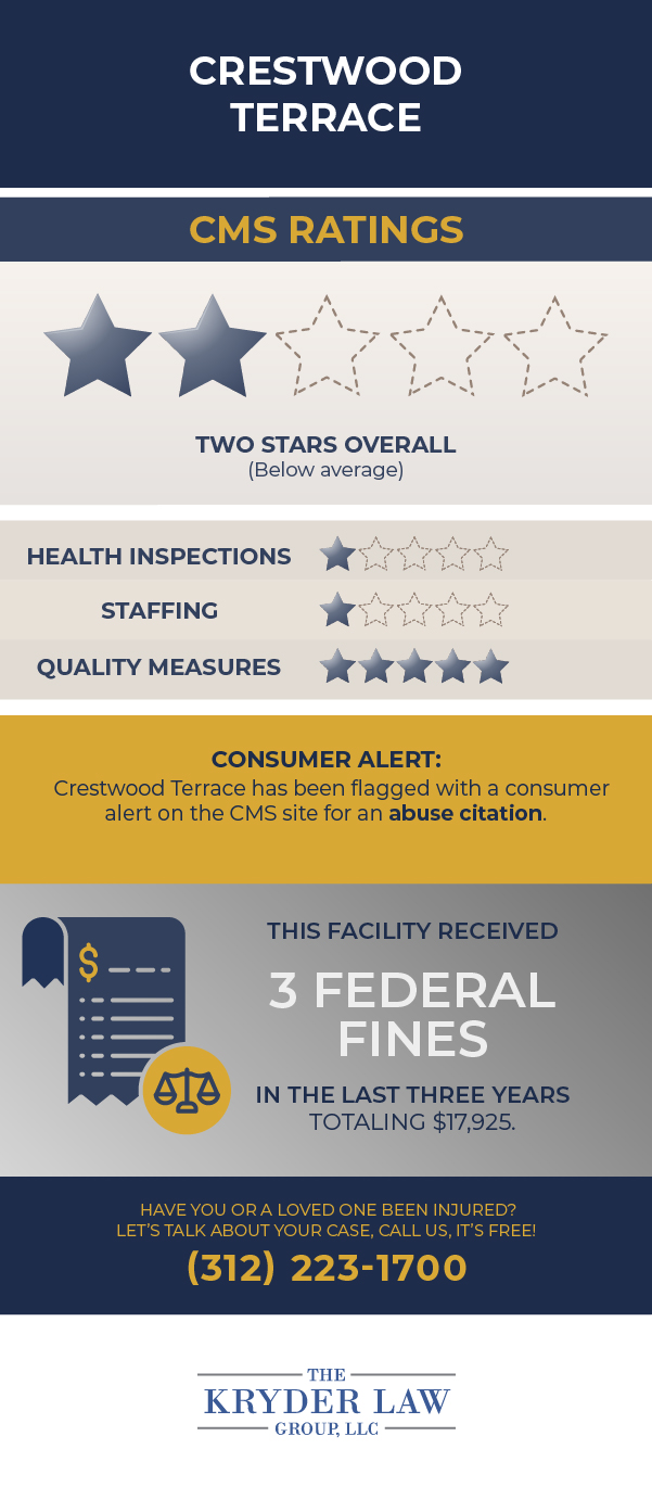 Crestwood Terrace CMS Ratings