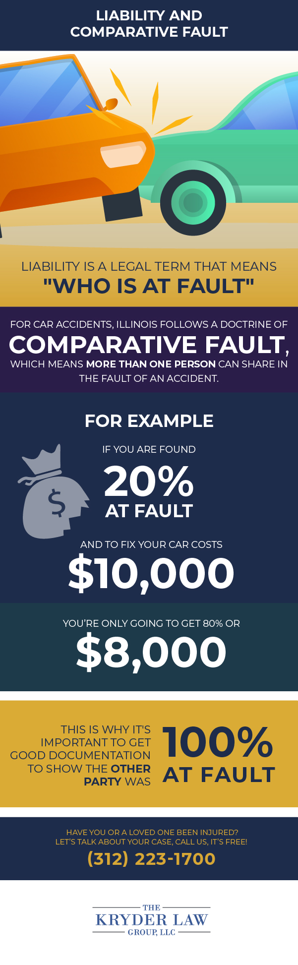 Infografía de responsabilidad y culpa comparativa