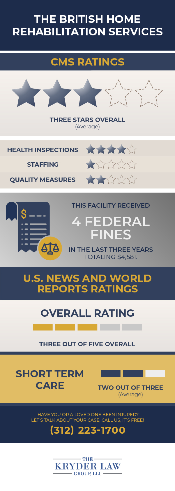 The British Home Rehabilitation Services CMS Ratings and U.S. News and World Report Ratings