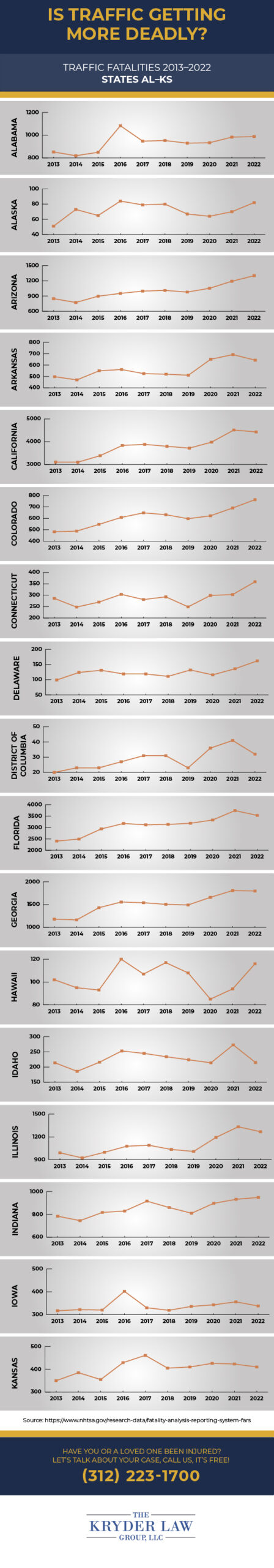 Traffic Fatality Trends - State by State AL-KS