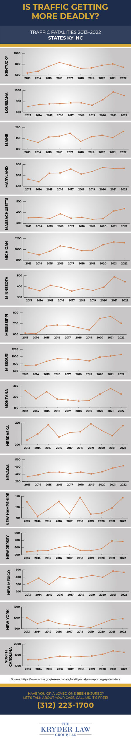 Traffic Fatality Trends - State by State KY-NC