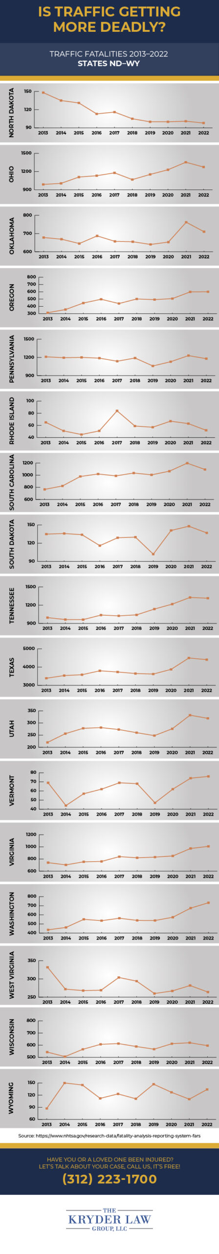 Traffic Fatality Trends - State by State ND-WY