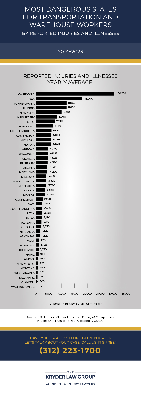 Most Dangerous States for Transportation and Warehouse Workers by Reported Injuries and Illnesses