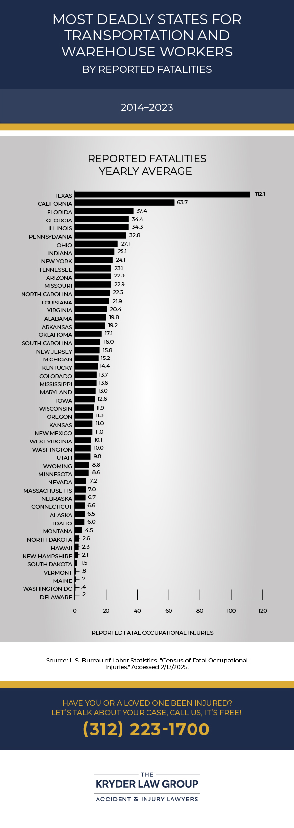 Most Deadly States for Transportation and Warehouse Workers by Reported Fatalities