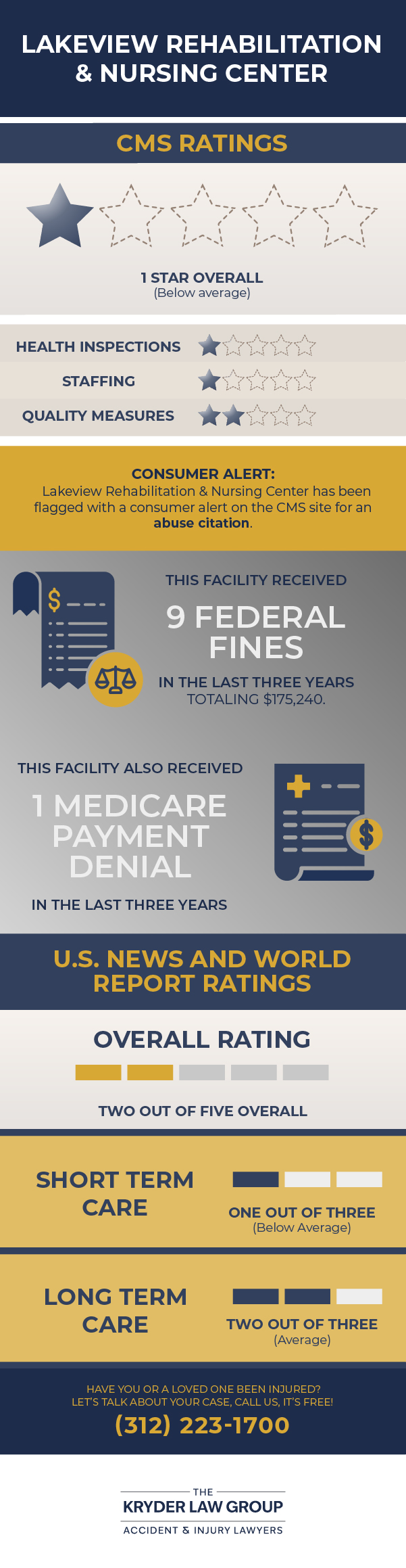Lakeview Rehabilitation & Nursing Center CMS Ratings and U.S. News and World Report Ratings