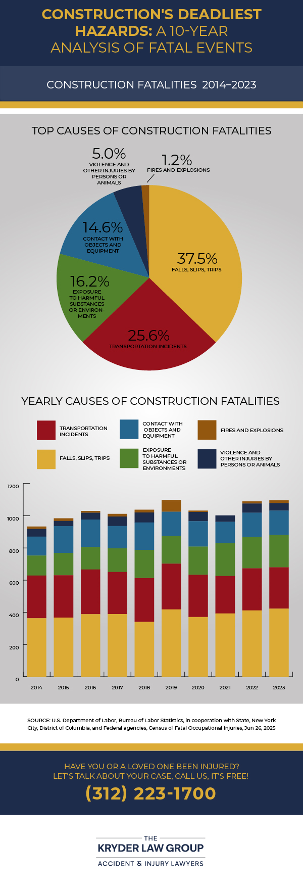 Construction's Deadliest Hazards Infographic