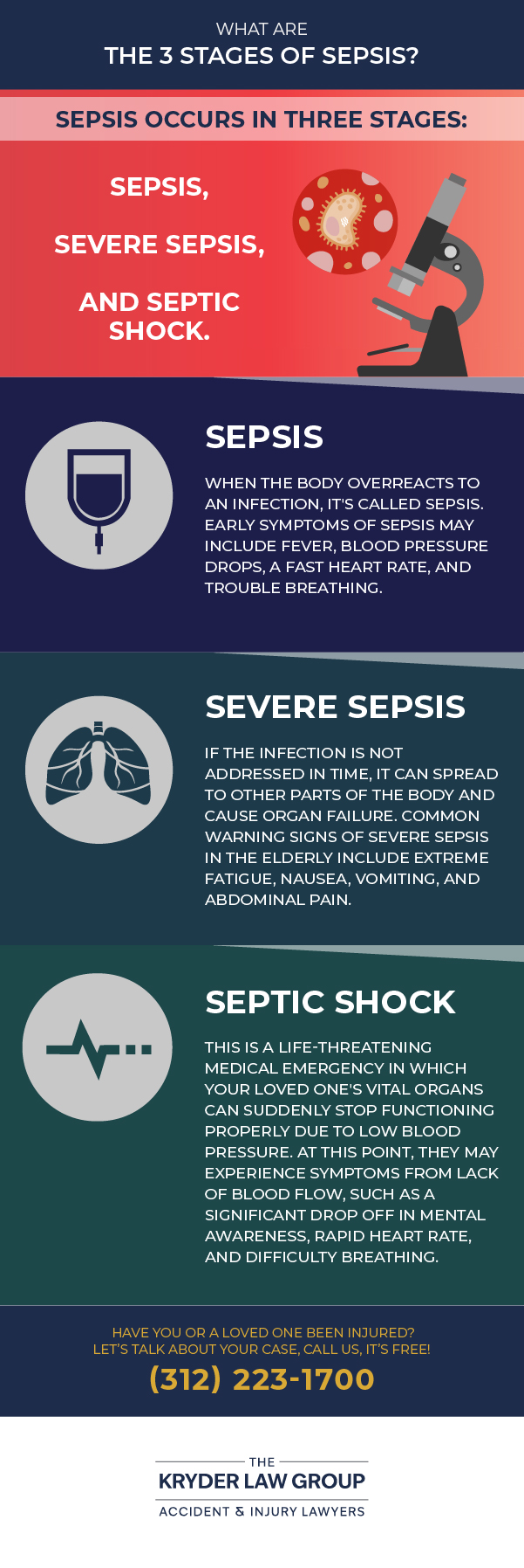 What Are The 3 Stages of Sepsis?