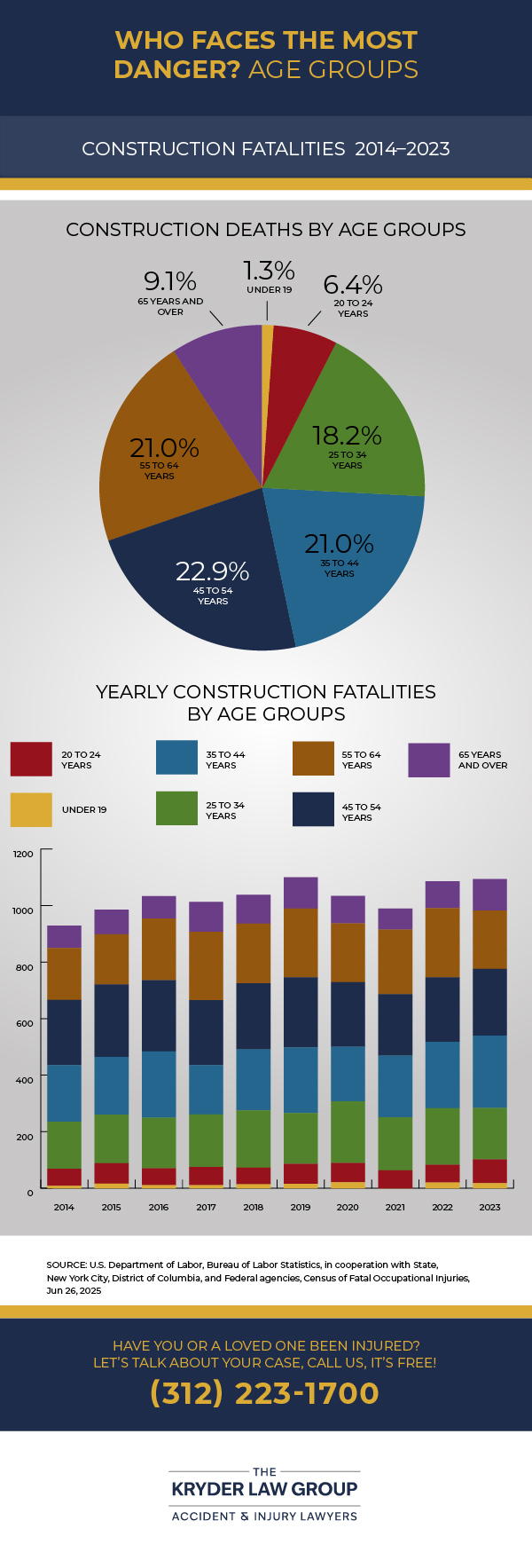 Demographics of Construction Fatalities- Age Groups Infographic