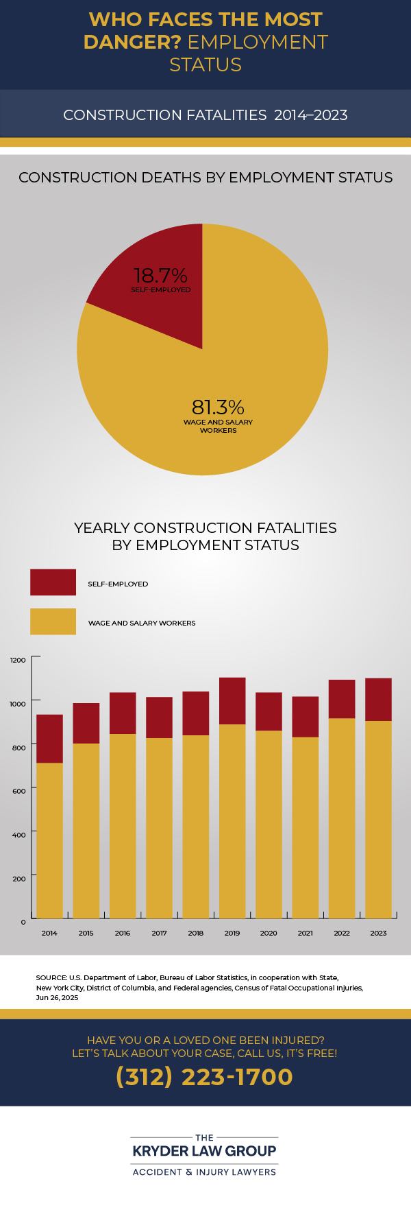 Demographics of Construction Fatalities- Employment Status Infographic