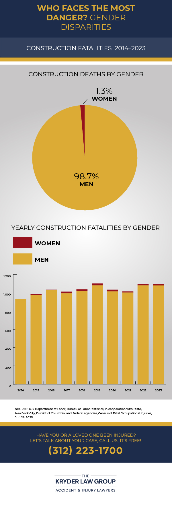 Demographics of Construction Fatalities- Gender Disparities Infographic