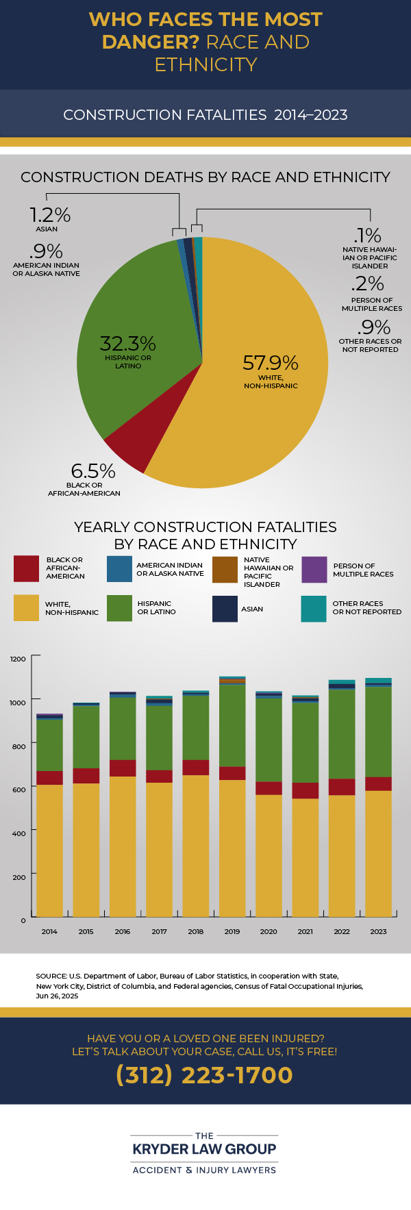 Demographics of Construction Fatalities- Race and Ethnicity Infographic