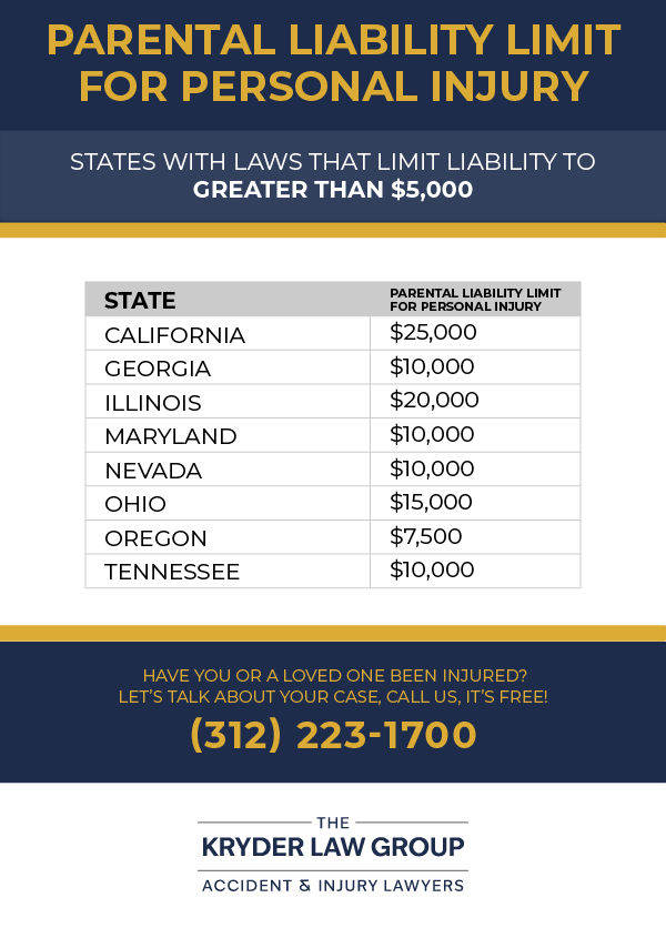 Parental Liability Limit for Personal Injury - States with Laws That Limit Liability to Greater Than $5,000