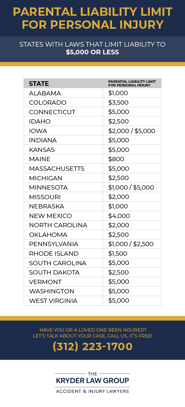 Parental Liability Limit for Personal Injury - States with Laws That Limit Liability to $5,000 or Less