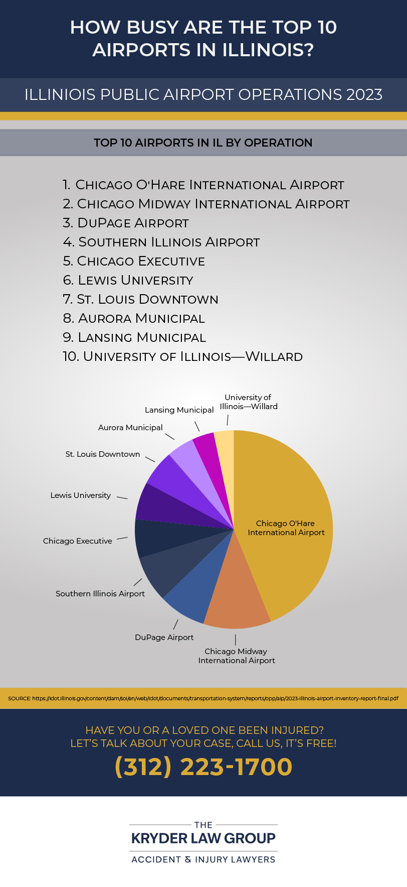 Top 10 Busiest Airports in Illinois Infographic