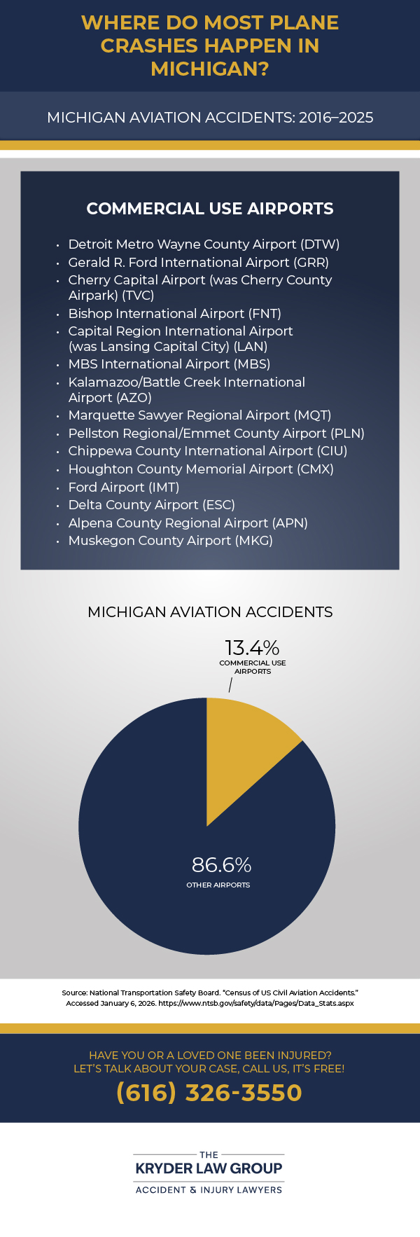 Michigan Aviation Accidents 2016-2015